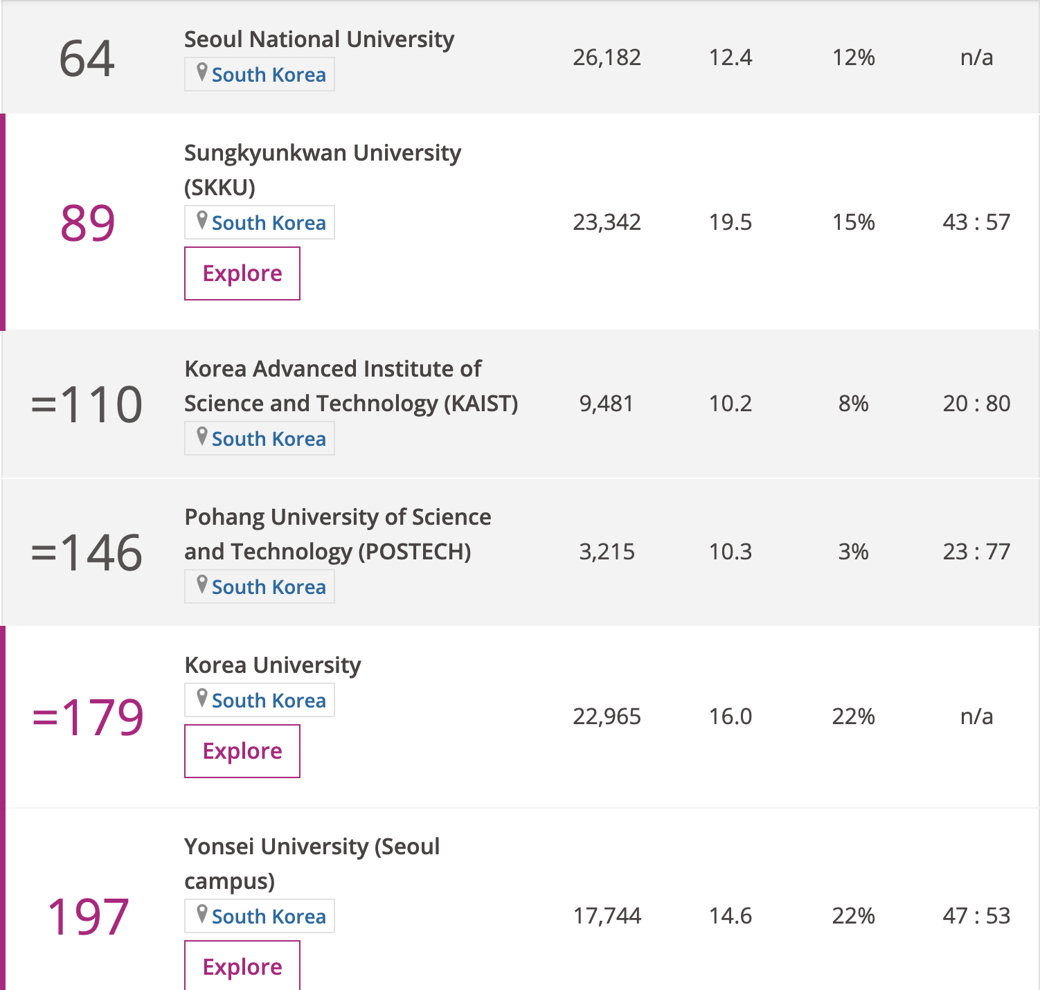 国内評価と世界評価で見る韓国の大学ランキング おうちコリア留学